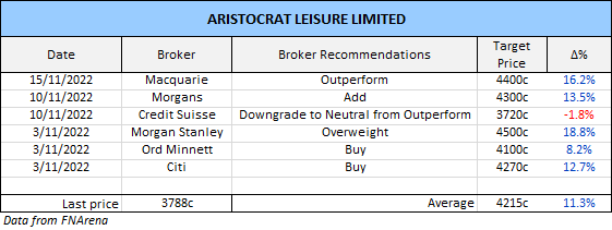 BUY HOLD SELL – Aristocrat Leisure (ASX ALL) - 1