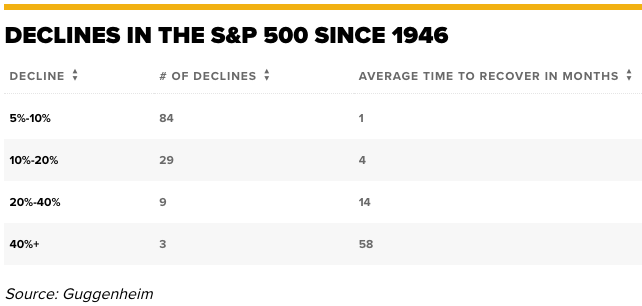 Equity Mates - Declines in the S&P 500 since 1946