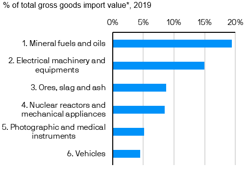 Equity-mates-Exhibit2-Chinas-top-imported-goods