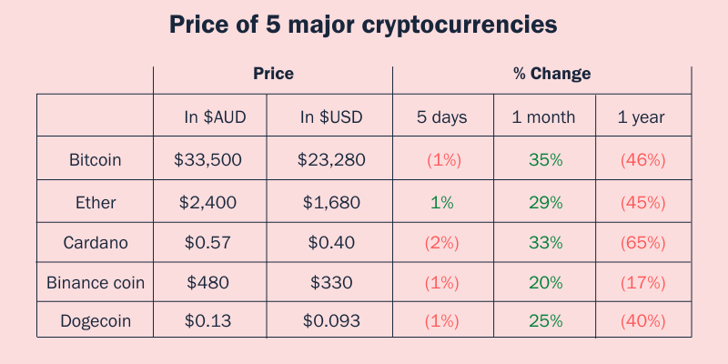  February 9 - Prices of 5 Major Cryptocurrencies