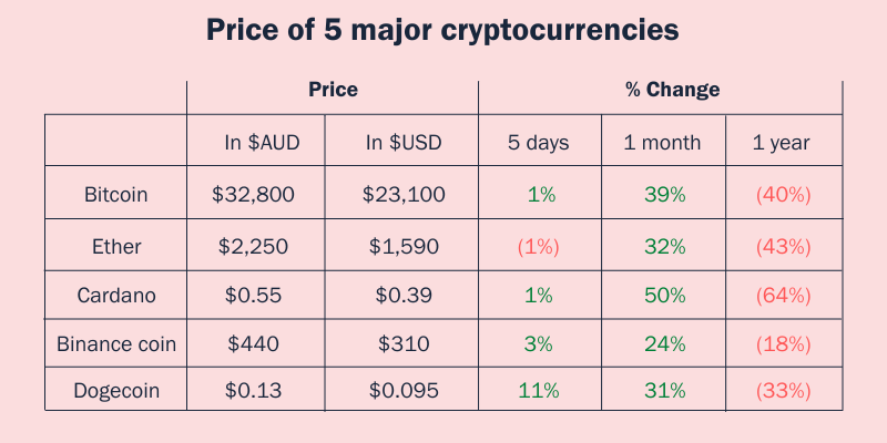 Prices of February 2 - 5 Major Cryptocurrencies