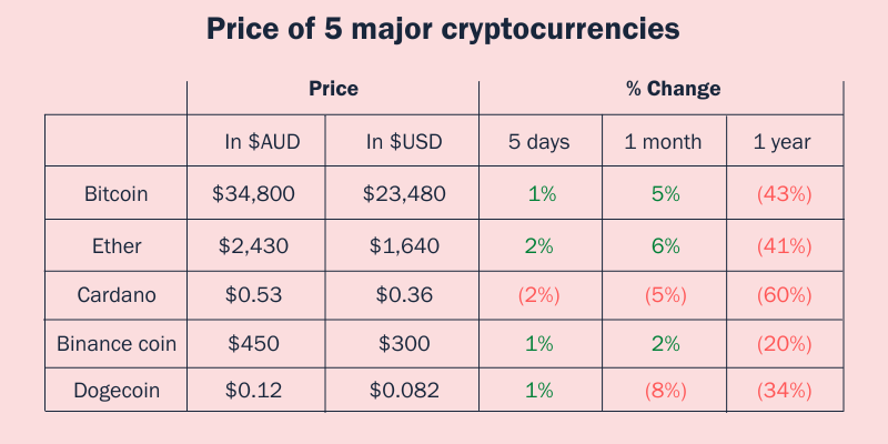 March 2 - 5 Major Prices of Cryptocurrency