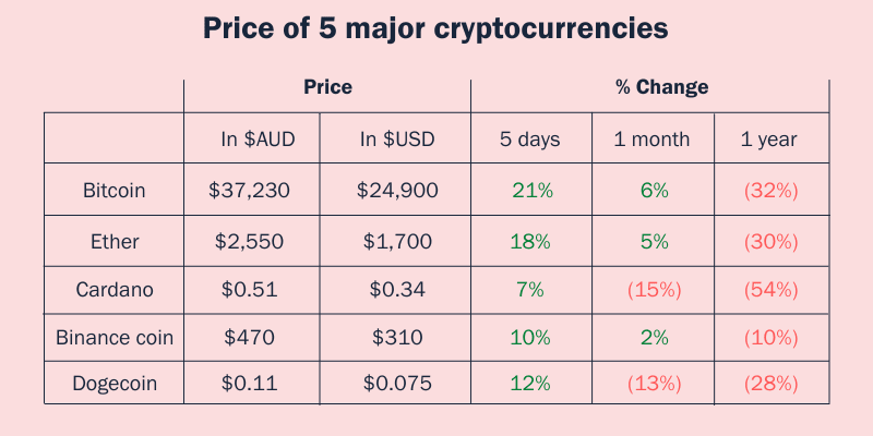 Price of 5 Major Cryptocurrencies Major Cryptocurrencies