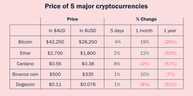 Price of 5 Major Cryptocurrencies - March 23, 2023