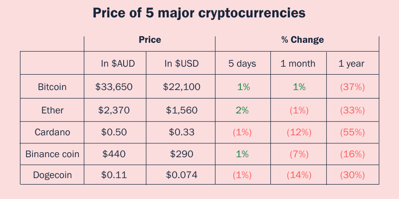 Prices of 5 Major Cryptocurrencies - March 9, 2023