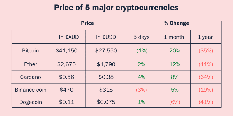 Prices of 5 Major Cryptocurrencies