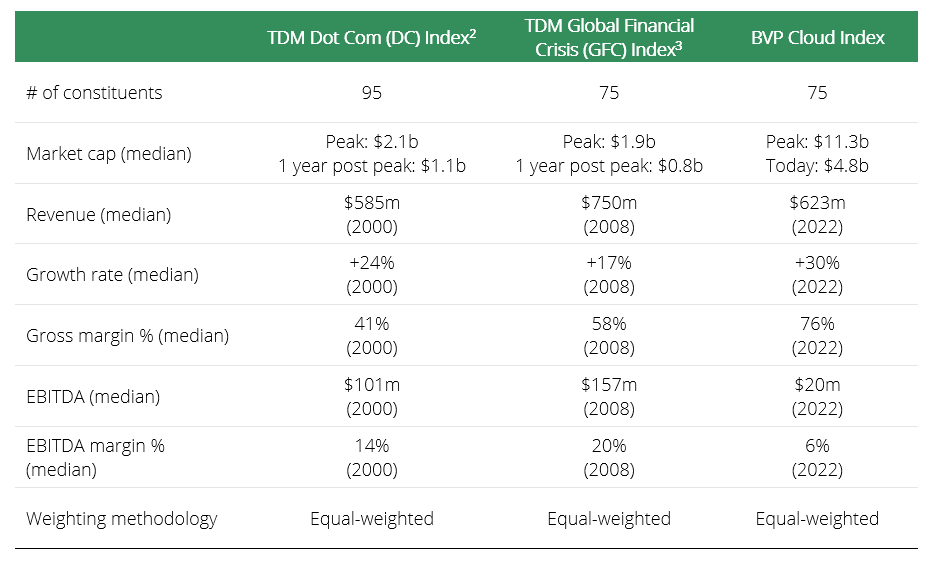 Exhibit 1- The TDM Dot Com and GFC Indices vs the BVP Cloud Index