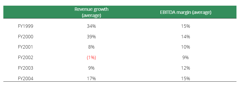 Exhibit 6- Average revenue growth and EBITDA margin for the TDM DC Index