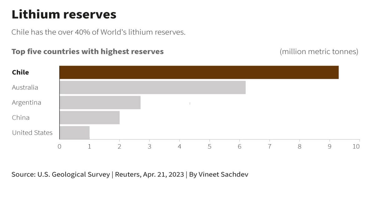 Top Five Countries with Highest Reserves