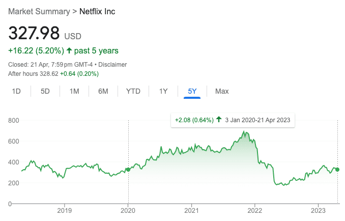 Netflix Stock Performance