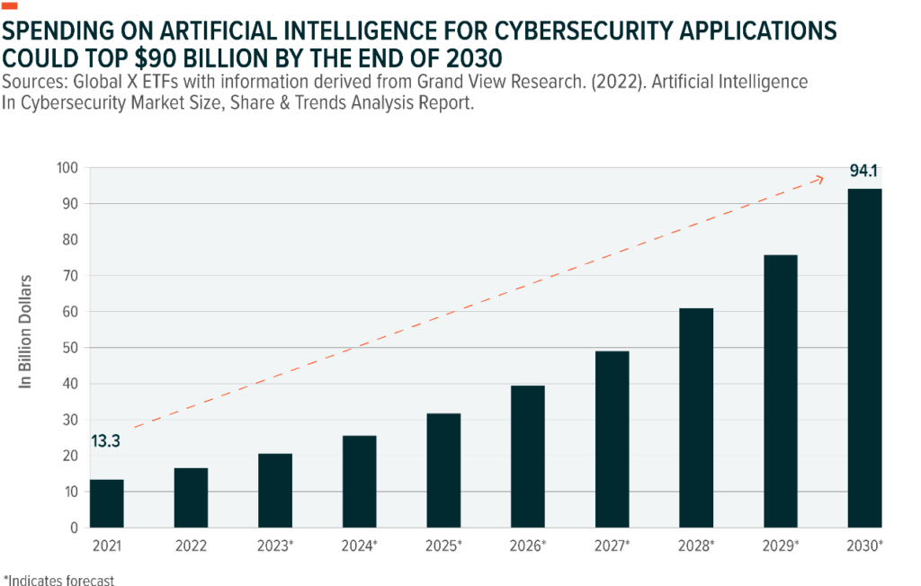 2.-Spending-on-artificial-intelligence-for-cybersecurity-applications-could-top-90-billion-by-the-end-of-2030