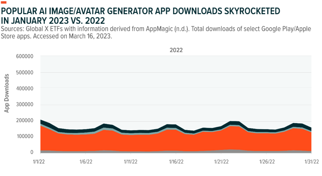 3.-Popular-ai-image-generator-app-downloads-skyrocketed-in-january-2023-vs-2022