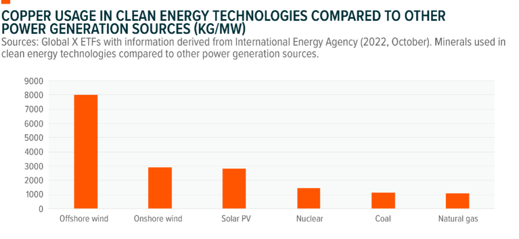 7.-Copper-Usage-in-Clean-Energy-Technologies-Compared-to-other-Power-Generation-Sources