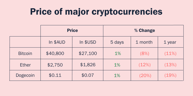 Price of Major Cryptocurrencies