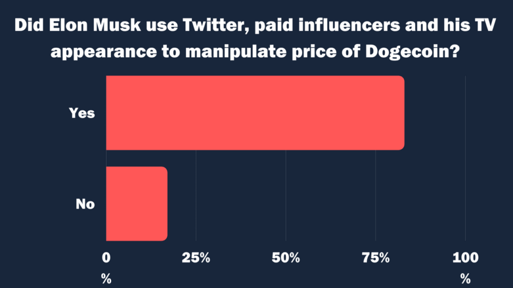 Did Elon Musk use Twitter