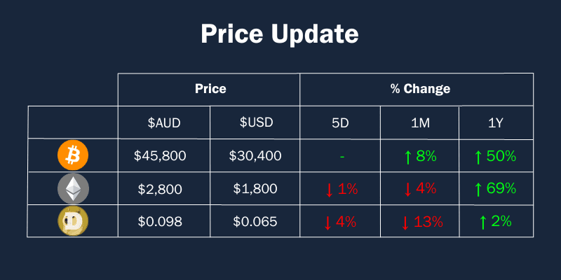 Price Update of Cryptocurrenies