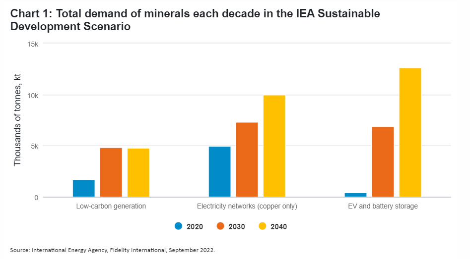 Total demand of minerals each decade in the IEA Sustainable Development Scenario