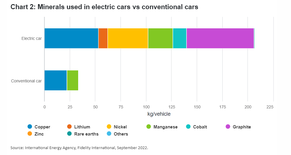Minerals used in electric cars vs conventional cars