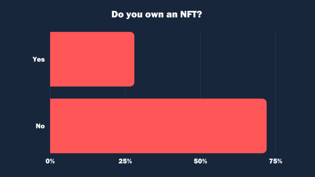 Last Week's Result - Do you own NFT?