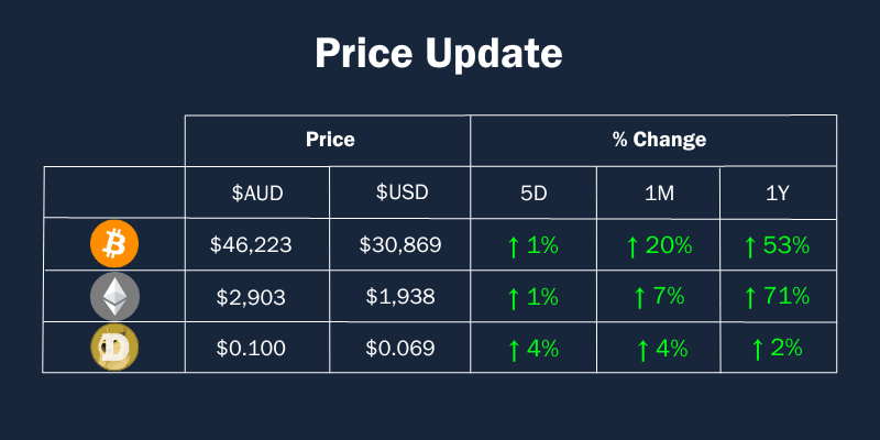 Price Update Cryptocurrencies