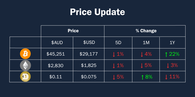 Price Update of Cryptocurrencies