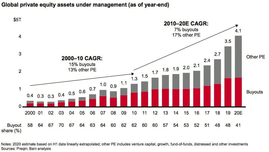 Global private equity assests under management