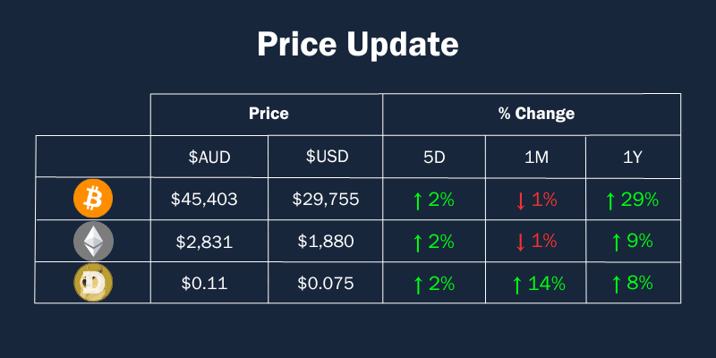 Price Update of Top Cryptocurrencies
