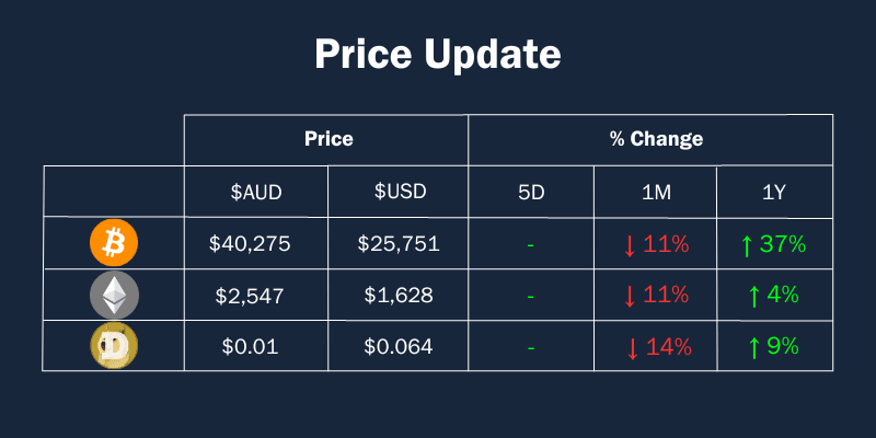 Prices of Top Cryptocurrencies