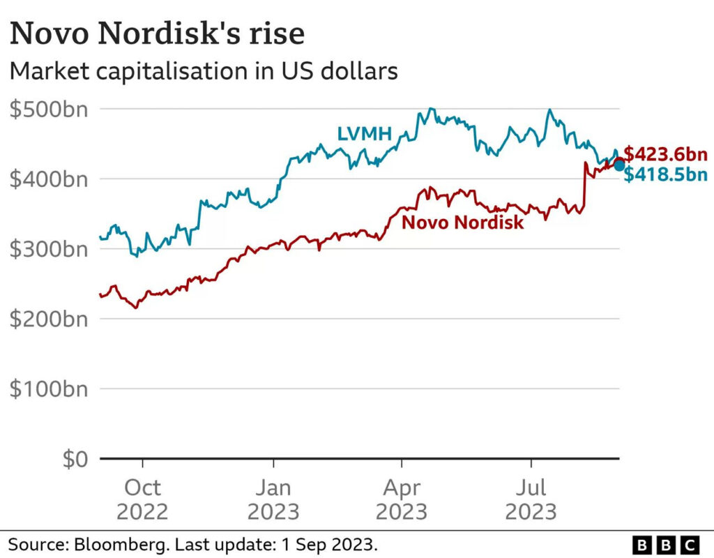Novo Nordisk Market Capitalisation