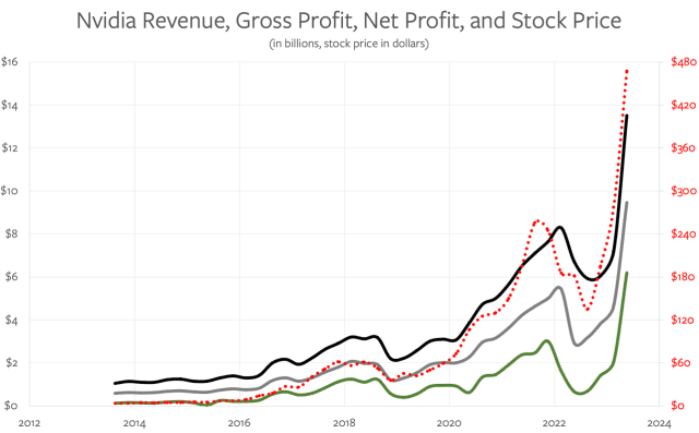 Nvidia Revenue, Gross Profit, Net Profitand Stock Price