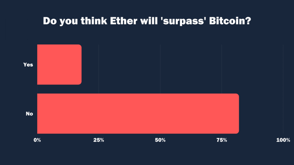 Do you think Ether will 'surpass' Bitcoin? - Survey Result