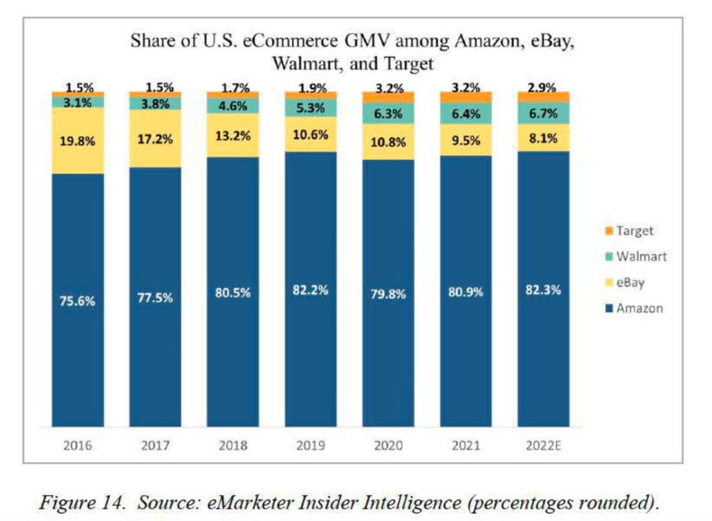 Share of US eCommerce GMV among Amazon, eBay, Walmart and Target