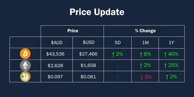 Crypto Price Update