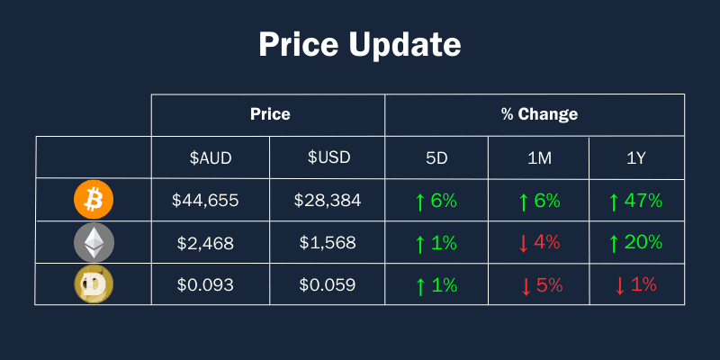 Prices of Top Cryptocurrencies - October 19, 2023