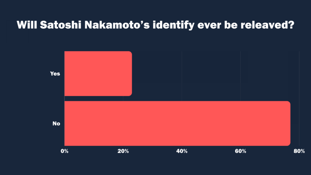 Will Satoshi Nakamoto’s identity ever be revealed? - Result
