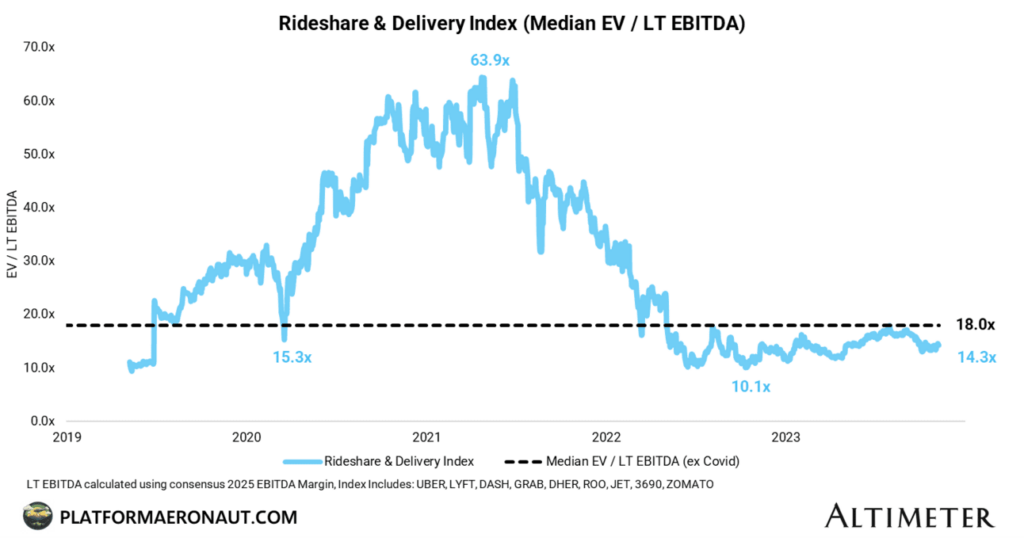 Ridershare and delivery index