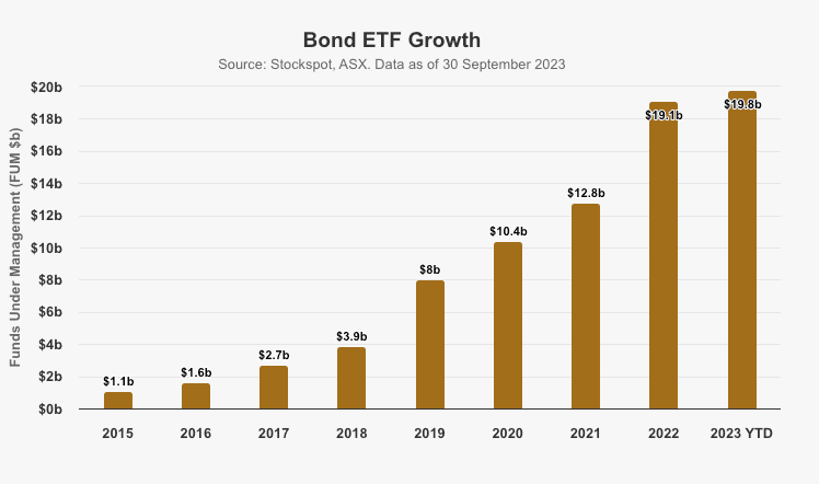 Bond ETF Growth Chart