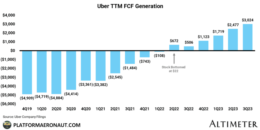 Uber TTM FCF Generation Graph