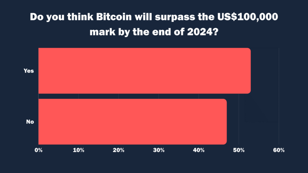 Do you think Bitcoin will surpass the US$100,000 mark by the end of 2024?