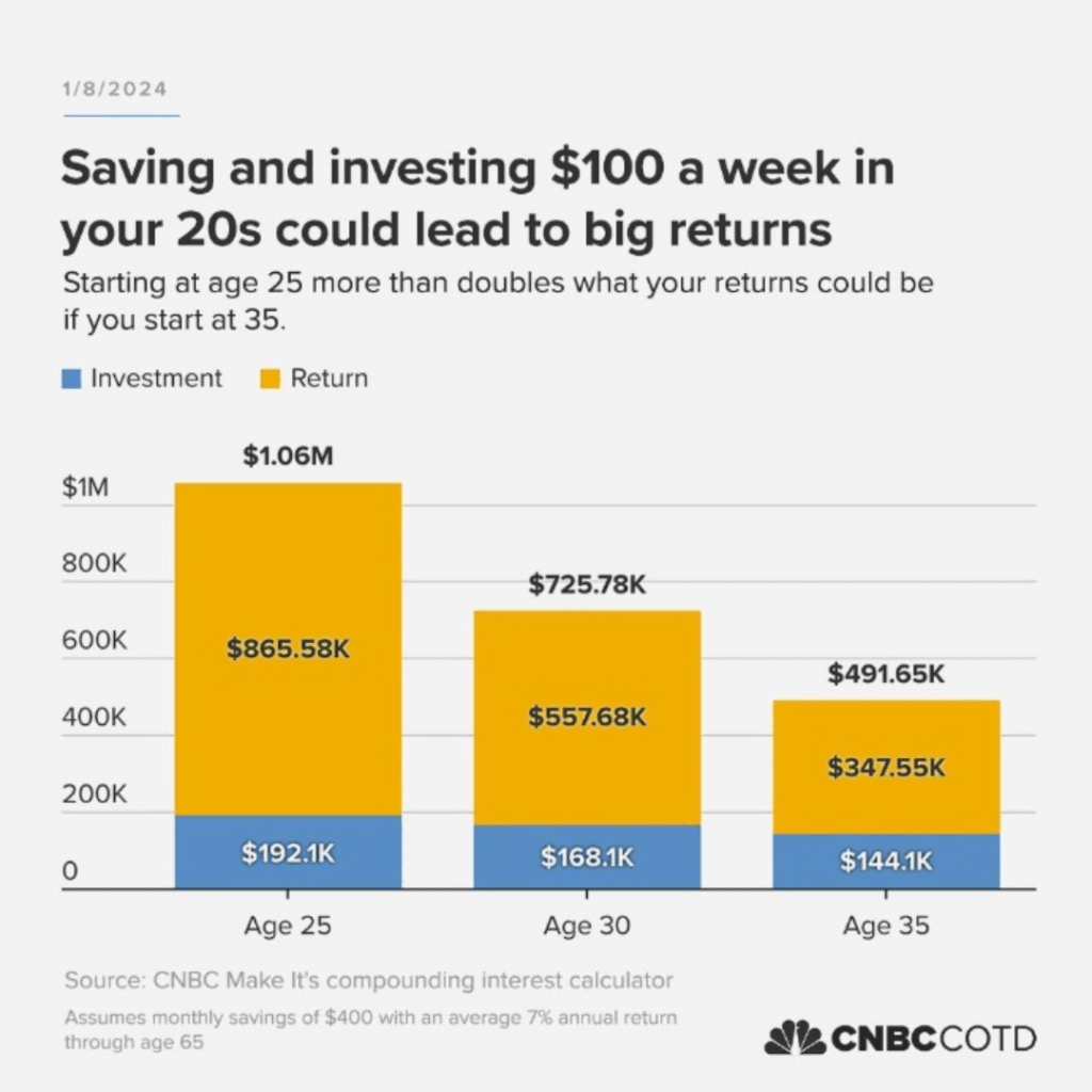Saving and investing $100 a week in your 20s